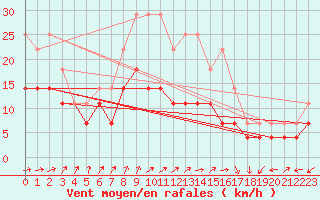 Courbe de la force du vent pour Banloc