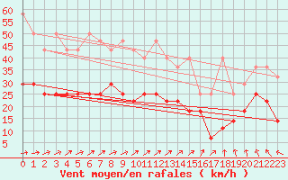 Courbe de la force du vent pour Werl