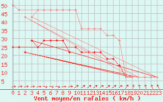 Courbe de la force du vent pour Pakri