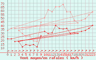 Courbe de la force du vent pour Werl