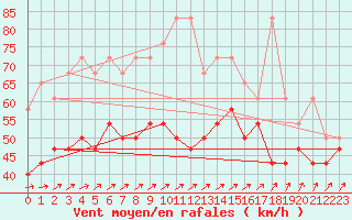 Courbe de la force du vent pour Sonnblick - Autom.