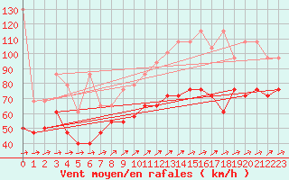 Courbe de la force du vent pour Feldberg-Schwarzwald (All)