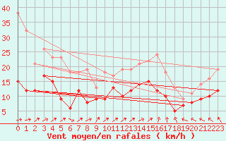 Courbe de la force du vent pour Rochefort Saint-Agnant (17)