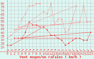 Courbe de la force du vent pour Wasserkuppe