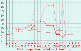 Courbe de la force du vent pour Resko
