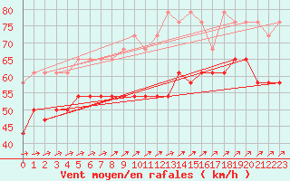 Courbe de la force du vent pour Grosser Arber