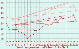 Courbe de la force du vent pour Cap Gris-Nez (62)