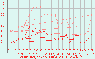 Courbe de la force du vent pour Suomussalmi Pesio