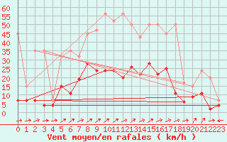 Courbe de la force du vent pour Gsgen