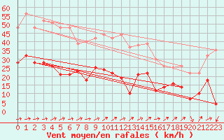 Courbe de la force du vent pour Figari (2A)