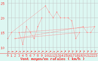 Courbe de la force du vent pour Manston (UK)