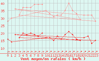 Courbe de la force du vent pour Vannes-Sn (56)