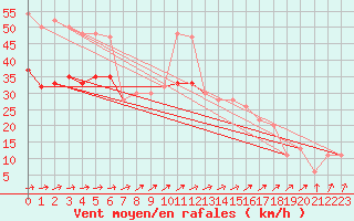 Courbe de la force du vent pour Magilligan