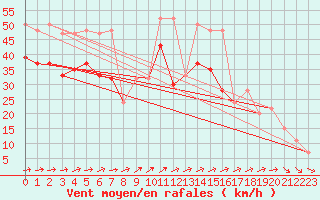 Courbe de la force du vent pour Isle Of Portland