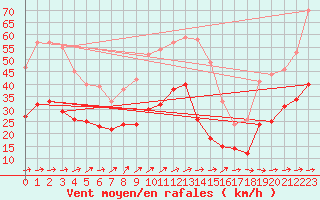 Courbe de la force du vent pour Mont-Saint-Vincent (71)