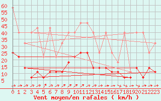 Courbe de la force du vent pour Muehlacker