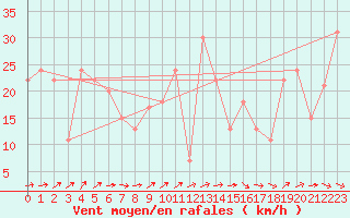 Courbe de la force du vent pour Vestmannaeyjabr