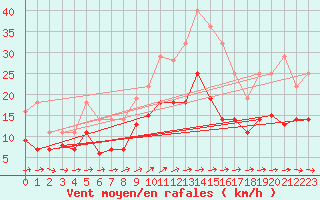 Courbe de la force du vent pour Luedenscheid