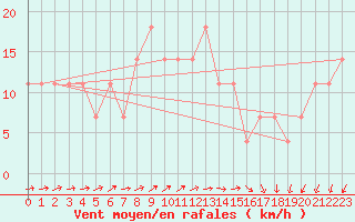 Courbe de la force du vent pour Vaala Pelso