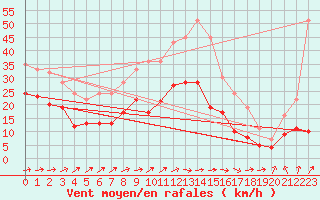 Courbe de la force du vent pour Putbus