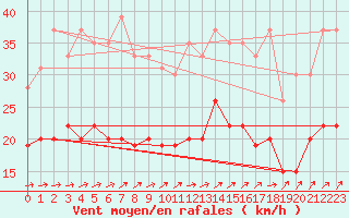 Courbe de la force du vent pour Lanvoc (29)