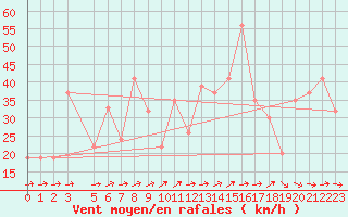 Courbe de la force du vent pour Capo Carbonara