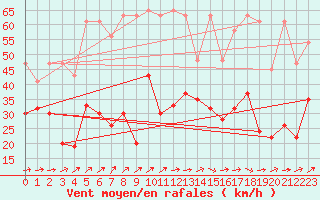 Courbe de la force du vent pour Corvatsch