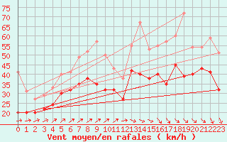 Courbe de la force du vent pour Bremerhaven