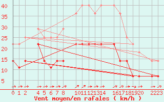 Courbe de la force du vent pour Porto Colom