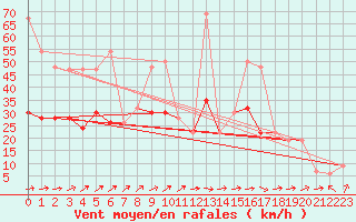 Courbe de la force du vent pour Prestwick Rnas