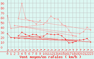 Courbe de la force du vent pour Metz (57)