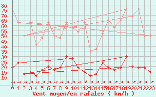 Courbe de la force du vent pour Beznau