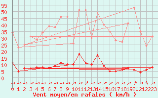 Courbe de la force du vent pour Barnas (07)