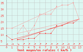 Courbe de la force du vent pour Nottingham Weather Centre