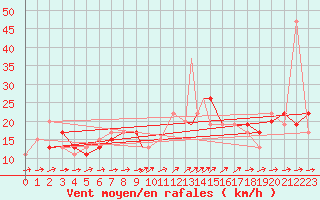 Courbe de la force du vent pour Culdrose