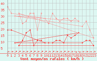 Courbe de la force du vent pour Neuchatel (Sw)