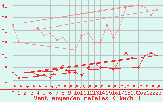 Courbe de la force du vent pour Braunlage