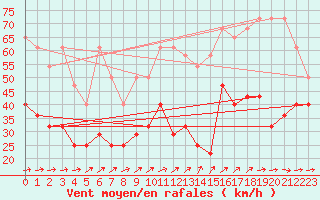 Courbe de la force du vent pour Weinbiet