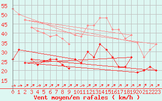 Courbe de la force du vent pour Metz-Nancy-Lorraine (57)