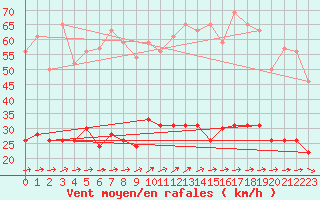 Courbe de la force du vent pour Le Touquet (62)