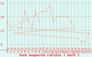 Courbe de la force du vent pour Molina de Aragn