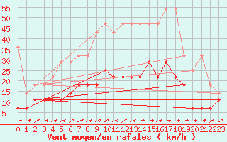 Courbe de la force du vent pour Luedenscheid