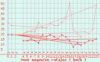 Courbe de la force du vent pour Evreux (27)