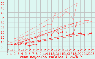 Courbe de la force du vent pour Rennes (35)