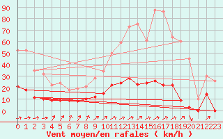 Courbe de la force du vent pour Port d