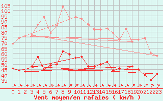 Courbe de la force du vent pour Le Talut - Belle-Ile (56)