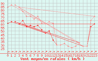 Courbe de la force du vent pour Mumbles