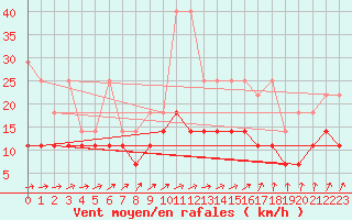 Courbe de la force du vent pour Wiesenburg