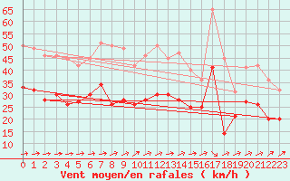 Courbe de la force du vent pour Toulouse-Blagnac (31)