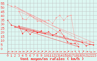 Courbe de la force du vent pour Eisenach